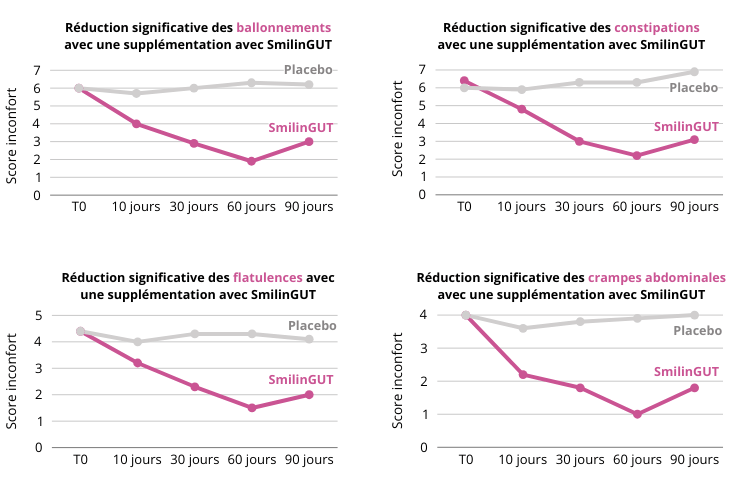 étude clinique démontrant de l’efficacité significative de SmilinGUT sur divers inconforts digestifs